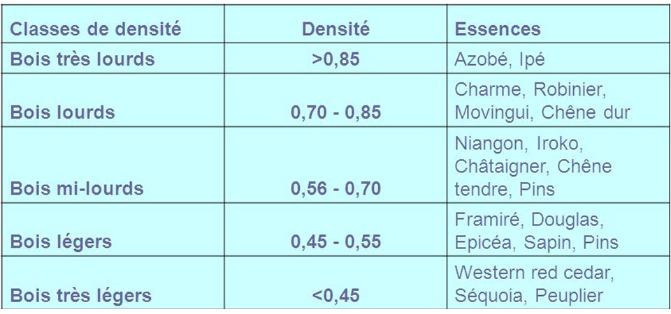 Densité et bois du bois