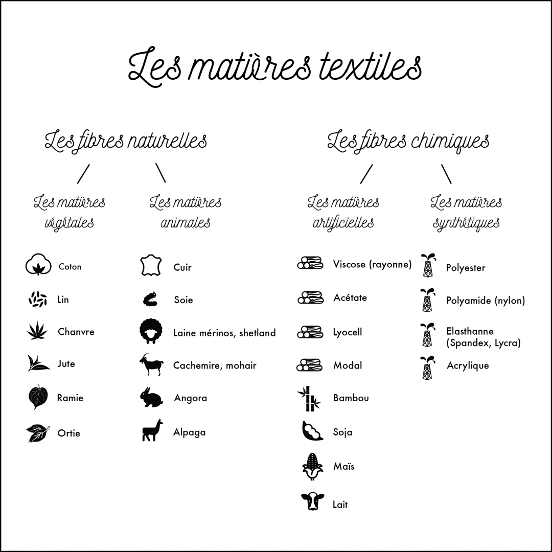 Infographie types de fibres